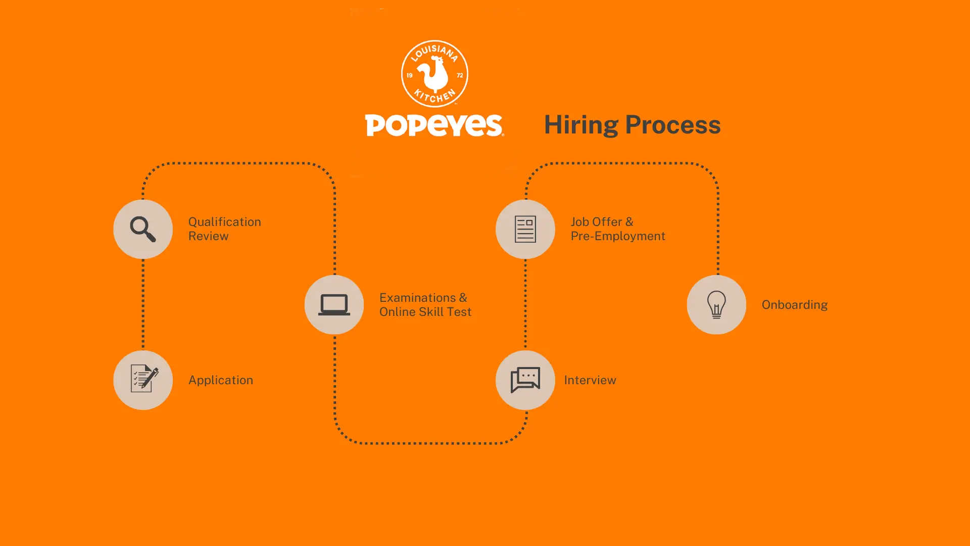 Everything You Need To Know About Popeyes Job Opportunities (Application & Hiring Process) 2025 1 Hiring process at Popeyes