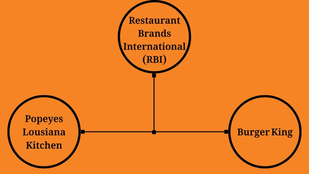 Does Popeyes Support Israel? 1 Showing Link between Popeyes and burger King