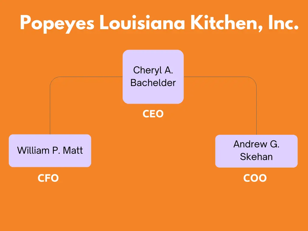 Executive Team of Popeyes - Infographic