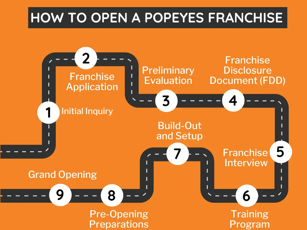 Popeyes Franchise Cost and Opening Requirements in 2025 | A Complete Overview 1 How to Open a Popeyes Franchise