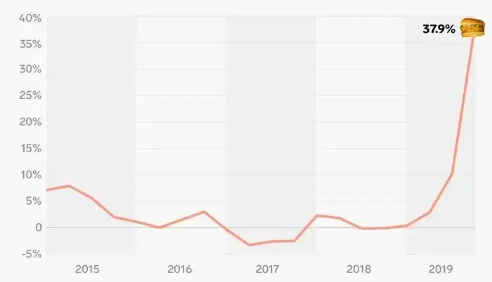 Popeyes Vs Chick fil A: Who Makes A Better Chicken Sandwich? 1 Image showing sales chart during sandwich war