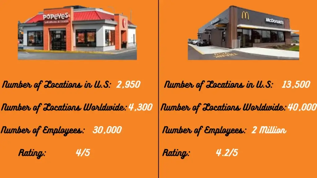 McDonalds VS Popeyes Comparison