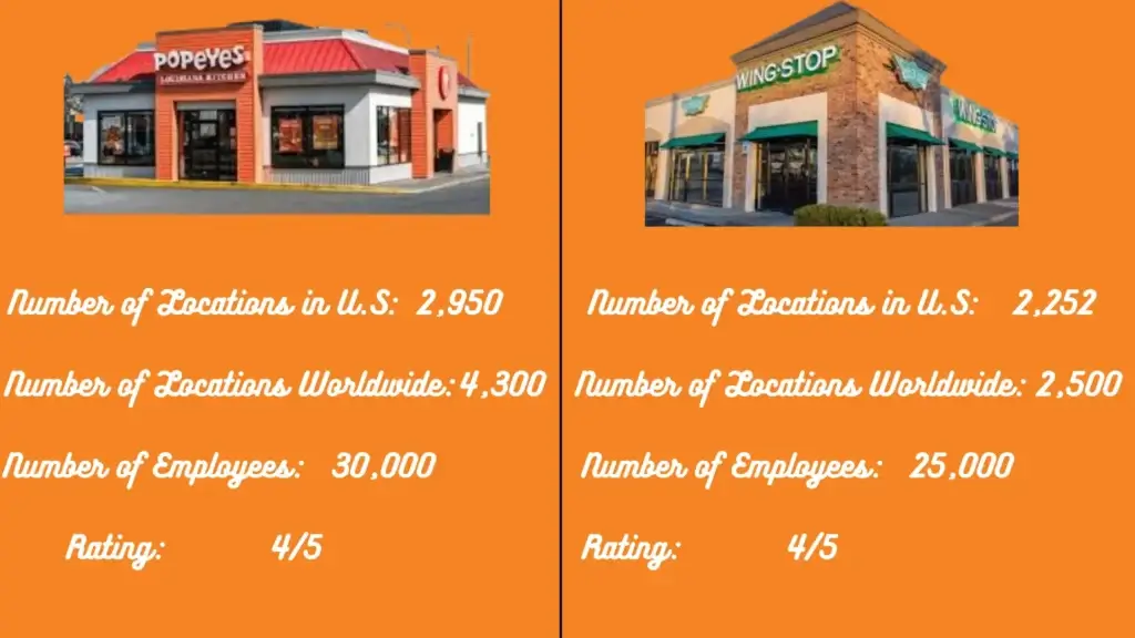 Popeyes vs Wingstop: Which Chicken Chain Reigns Supreme in 2025? 1 Popeyes VS Mcdonalds Comparison